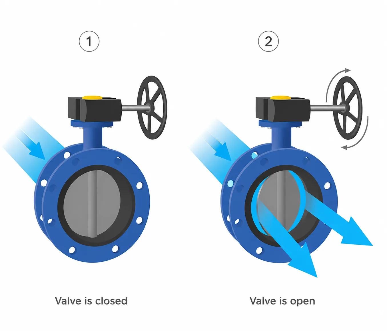 Butterfly valve working principle showing closed partially open and fully open positions